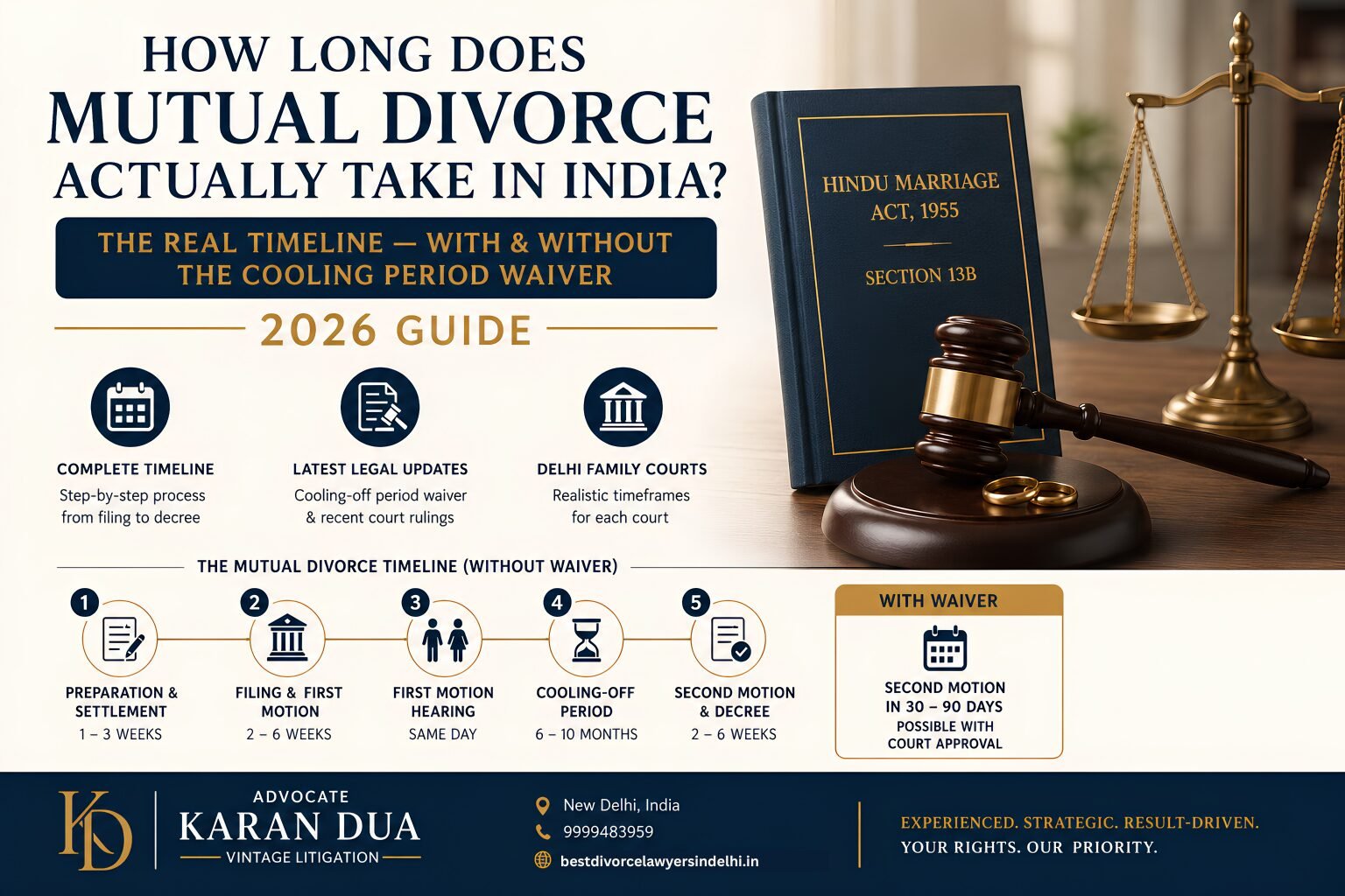 Infographic explaining the mutual divorce timeline in India with and without a cooling-off period waiver under Section 13B of the Hindu Marriage Act.